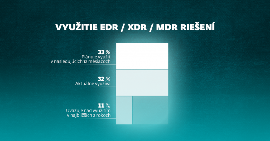 Vyuzitie XDR MDR graf SMB prieskum